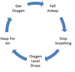 Sleep Apena